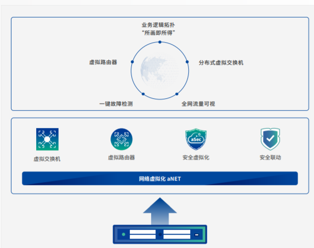 網絡虛擬化aNET